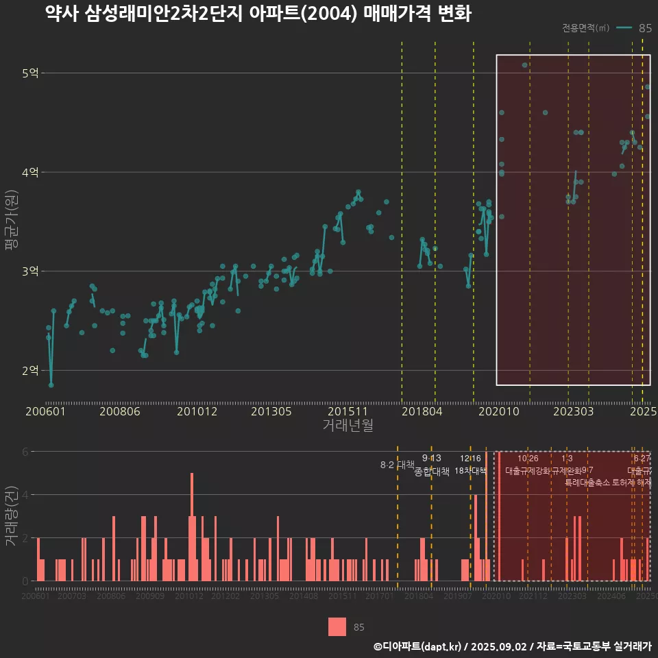 약사 삼성래미안2차2단지 아파트(2004) 매매가격 변화