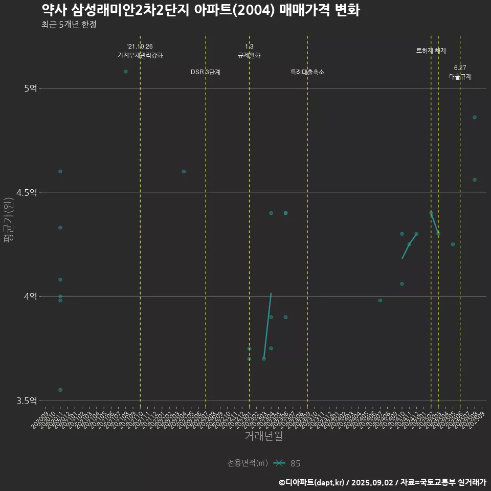 약사 삼성래미안2차2단지 아파트(2004) 매매가격 변화
