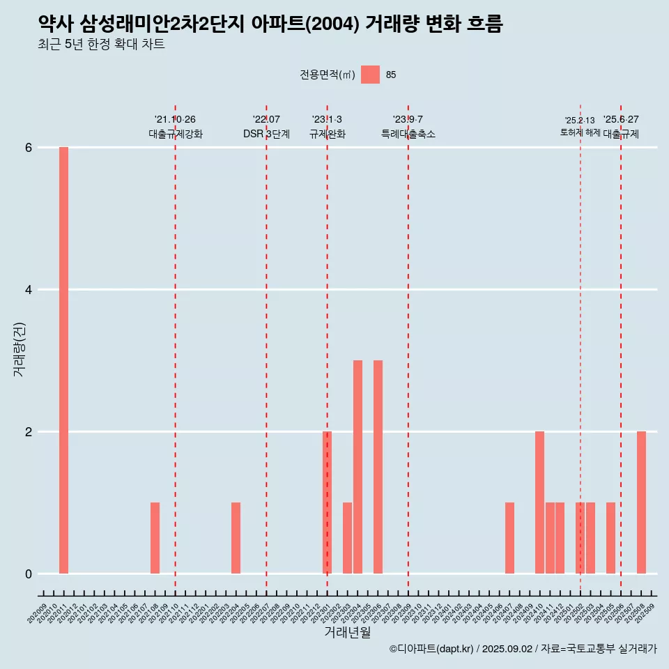 약사 삼성래미안2차2단지 아파트(2004) 거래량 변화 흐름
