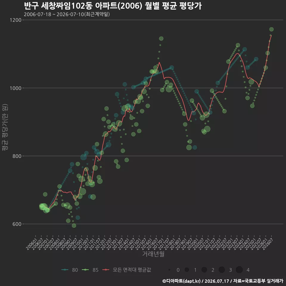 반구 세창짜임102동 아파트(2006) 월별 평균 평당가