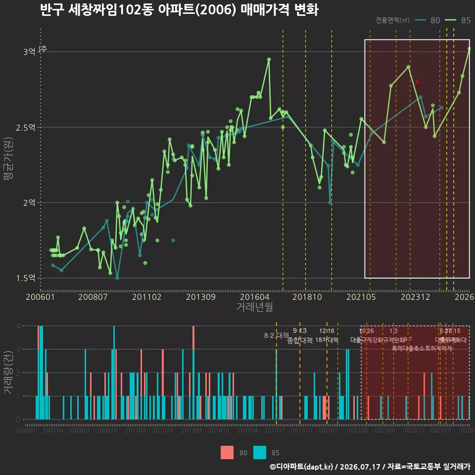 반구 세창짜임102동 아파트(2006) 매매가격 변화