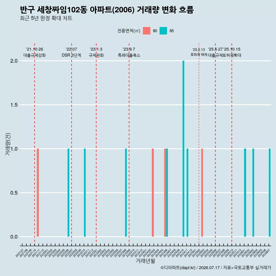반구 세창짜임102동 아파트(2006) 거래량 변화 흐름