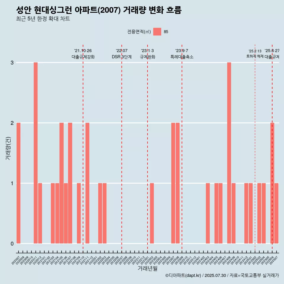 성안 현대싱그런 아파트(2007) 거래량 변화 흐름