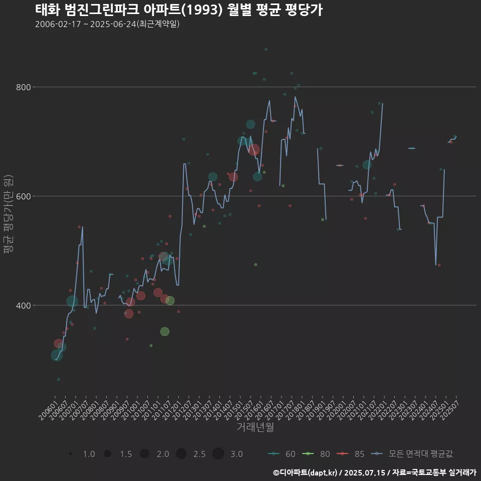 태화 범진그린파크 아파트(1993) 월별 평균 평당가