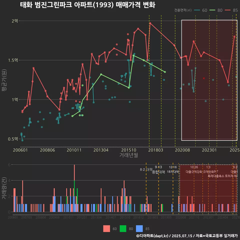 태화 범진그린파크 아파트(1993) 매매가격 변화
