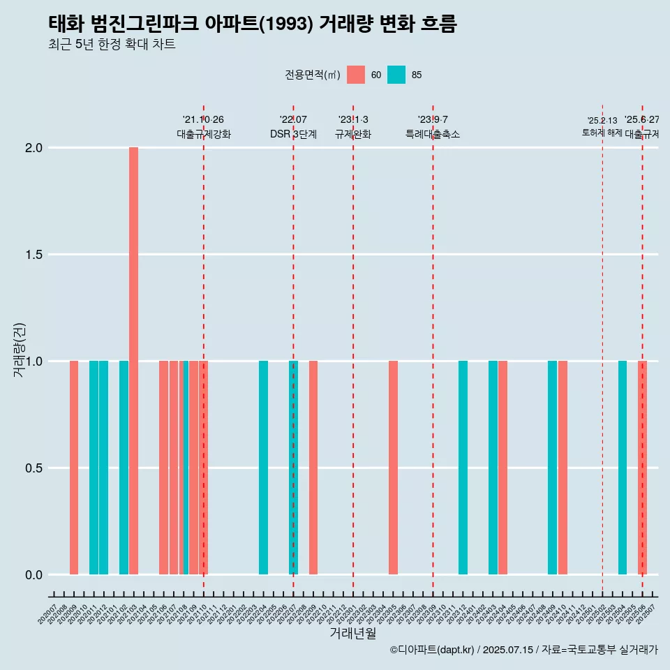 태화 범진그린파크 아파트(1993) 거래량 변화 흐름