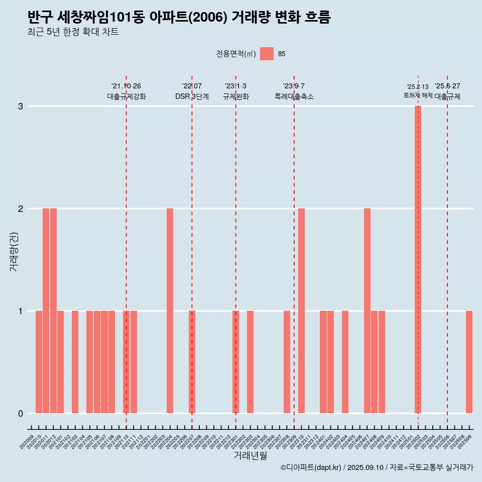 반구 세창짜임101동 아파트(2006) 거래량 변화 흐름