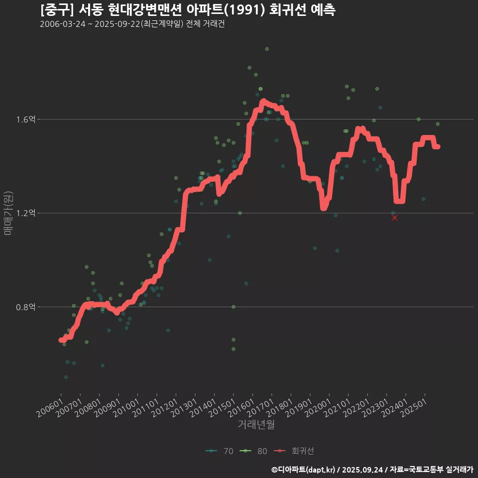 [중구] 서동 현대강변맨션 아파트(1991) 회귀선 예측