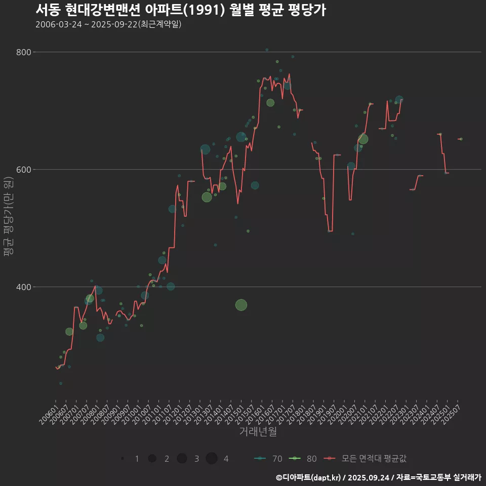 서동 현대강변맨션 아파트(1991) 월별 평균 평당가