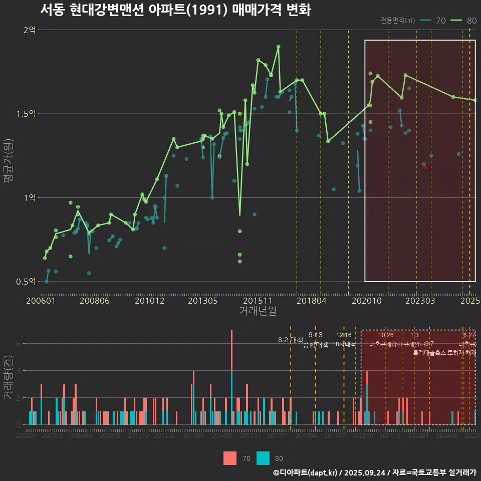 서동 현대강변맨션 아파트(1991) 매매가격 변화