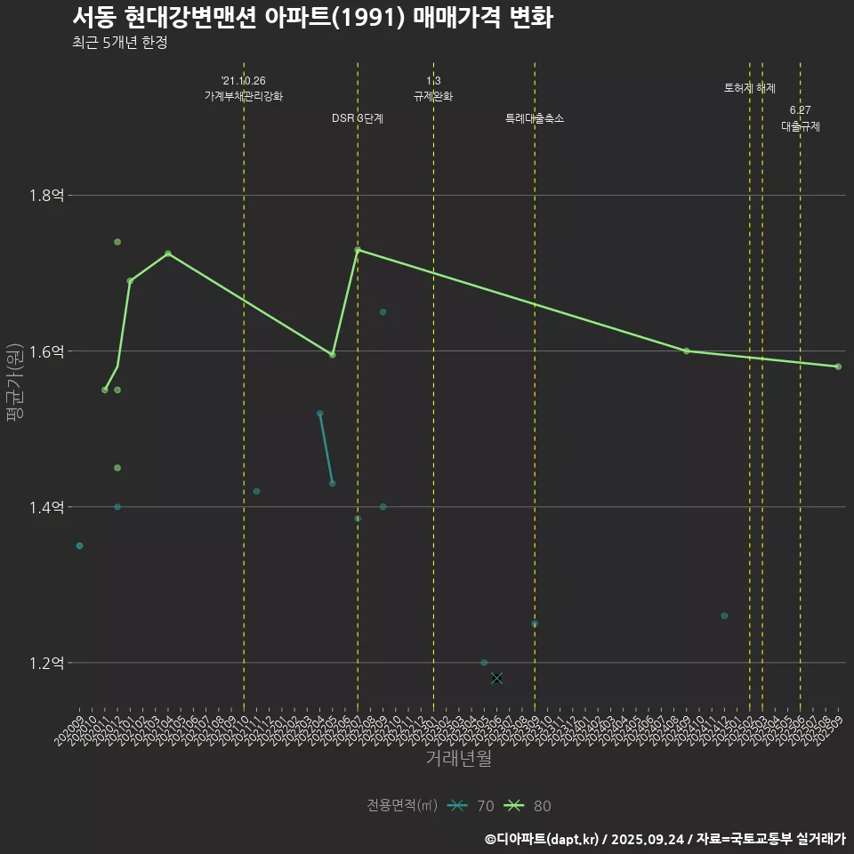 서동 현대강변맨션 아파트(1991) 매매가격 변화