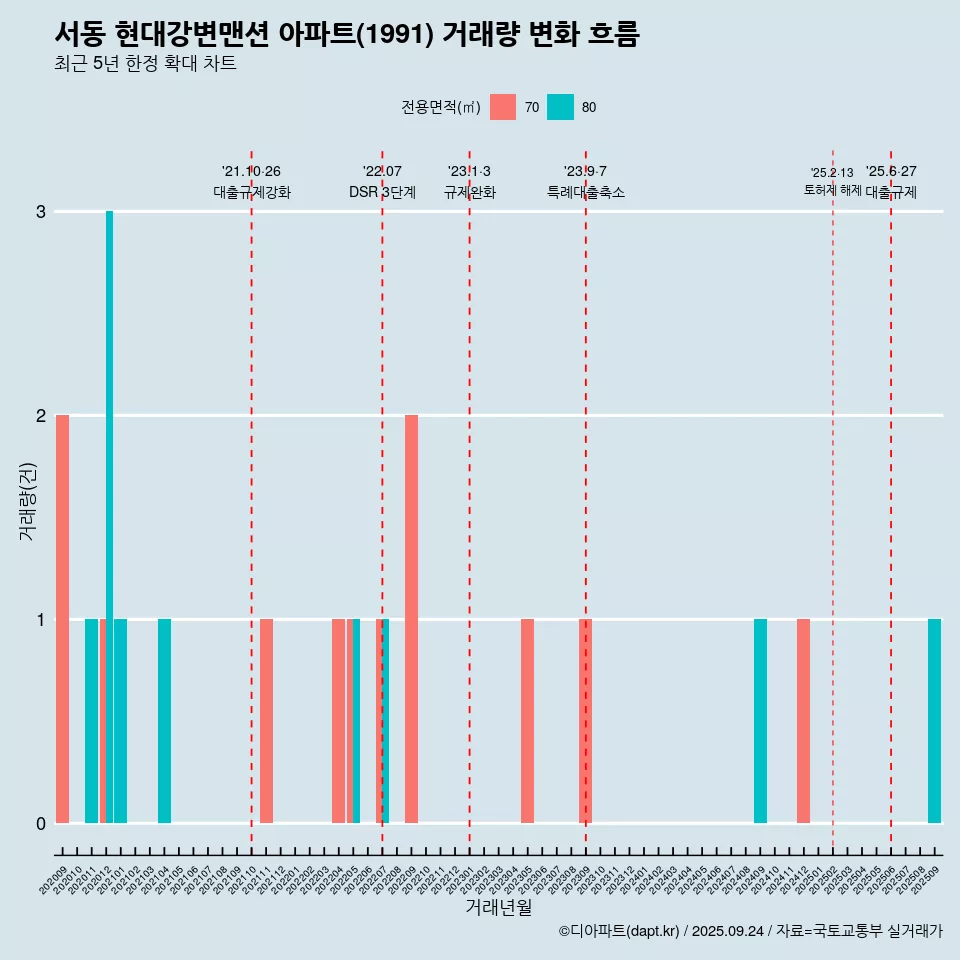 서동 현대강변맨션 아파트(1991) 거래량 변화 흐름