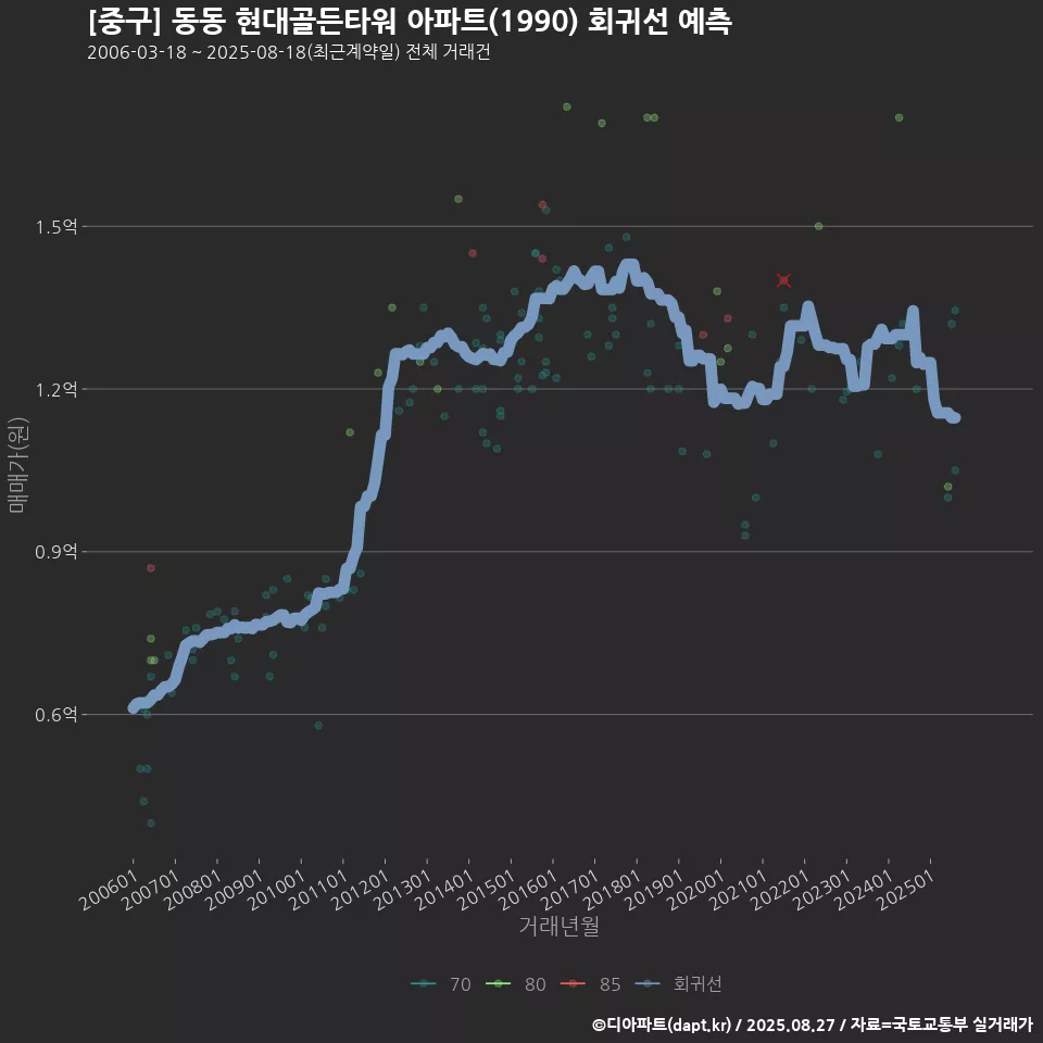 [중구] 동동 현대골든타워 아파트(1990) 회귀선 예측