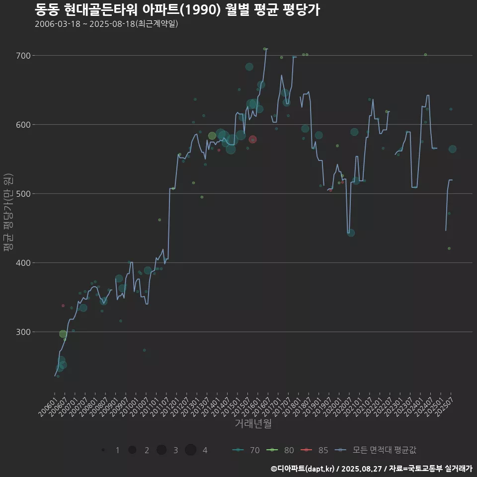 동동 현대골든타워 아파트(1990) 월별 평균 평당가