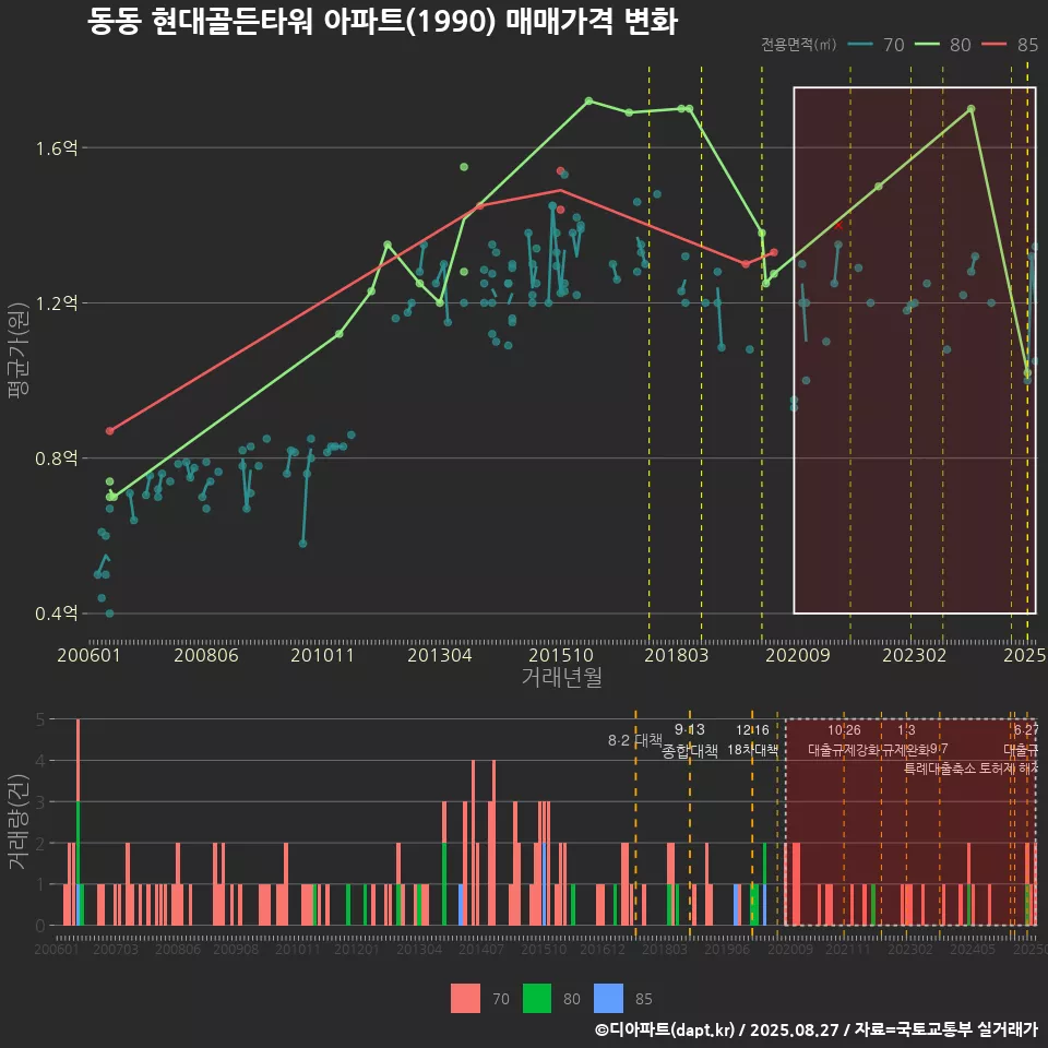 동동 현대골든타워 아파트(1990) 매매가격 변화