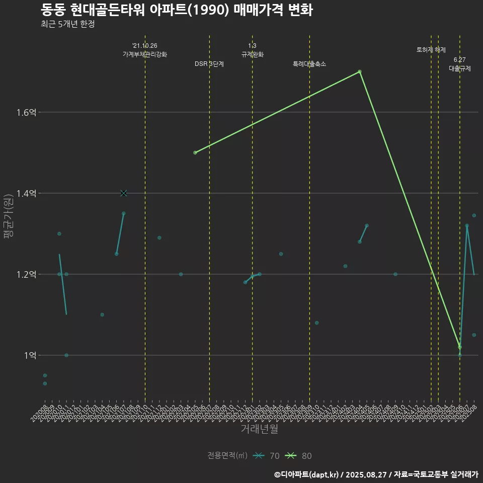 동동 현대골든타워 아파트(1990) 매매가격 변화