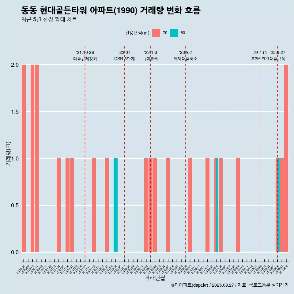 동동 현대골든타워 아파트(1990) 거래량 변화 흐름