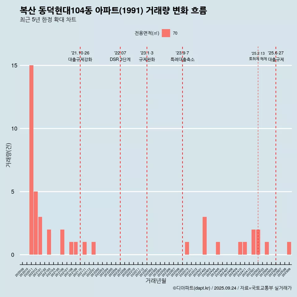 복산 동덕현대104동 아파트(1991) 거래량 변화 흐름