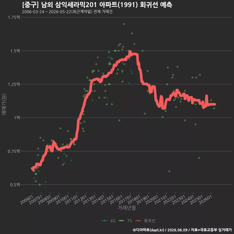 [중구] 남외 삼익세라믹201 아파트(1991) 회귀선 예측