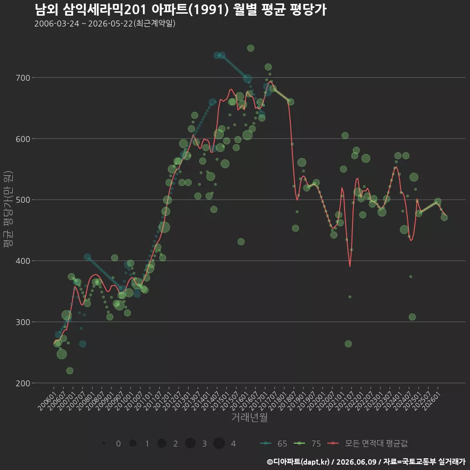 남외 삼익세라믹201 아파트(1991) 월별 평균 평당가