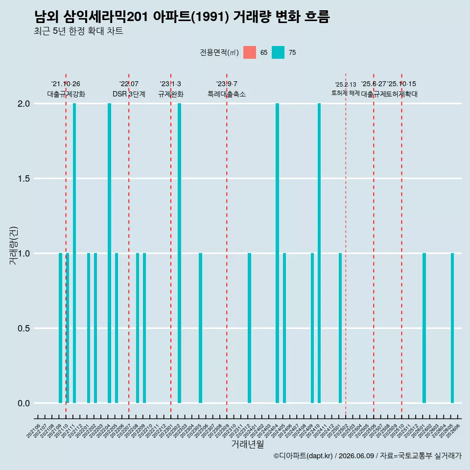 남외 삼익세라믹201 아파트(1991) 거래량 변화 흐름