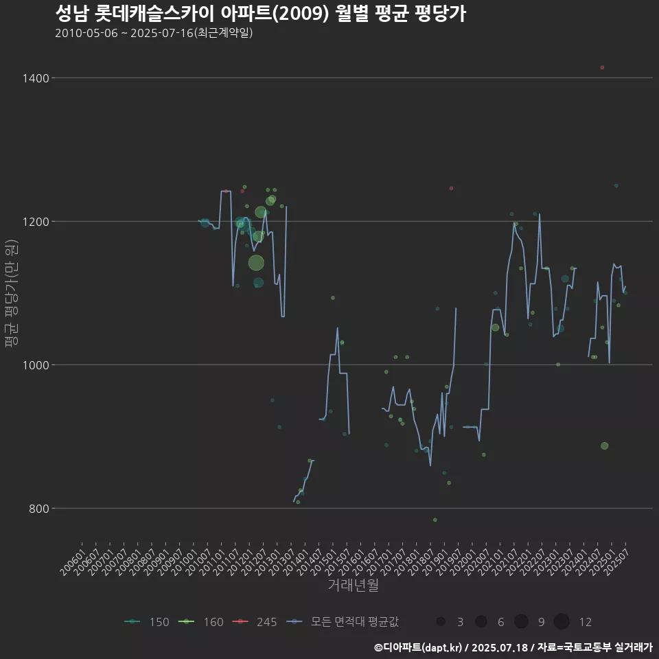 성남 롯데캐슬스카이 아파트(2009) 월별 평균 평당가