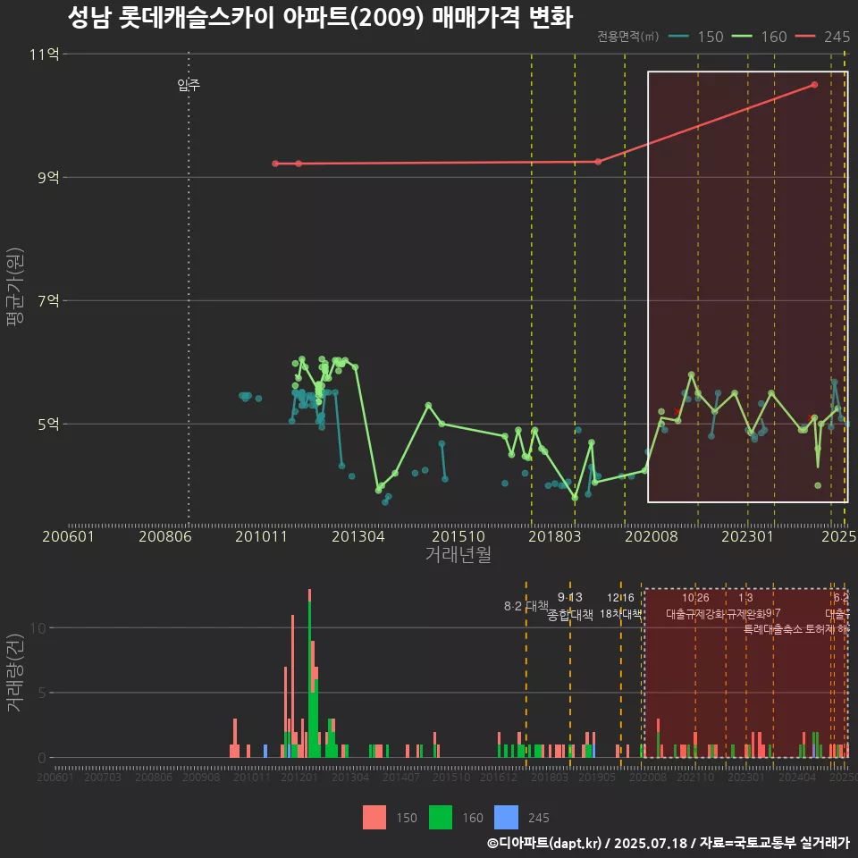 성남 롯데캐슬스카이 아파트(2009) 매매가격 변화