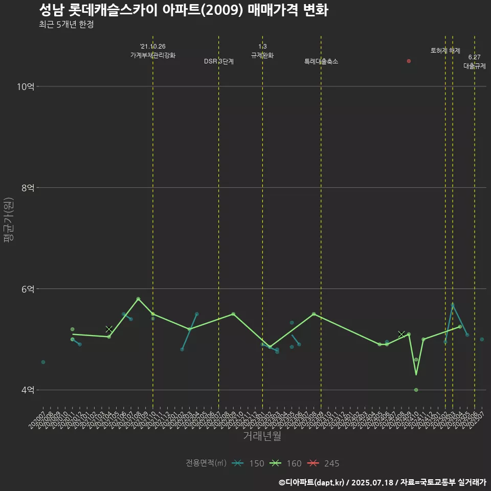 성남 롯데캐슬스카이 아파트(2009) 매매가격 변화