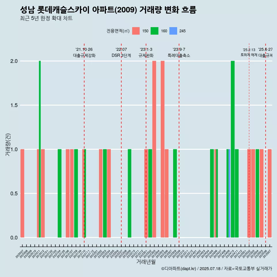 성남 롯데캐슬스카이 아파트(2009) 거래량 변화 흐름