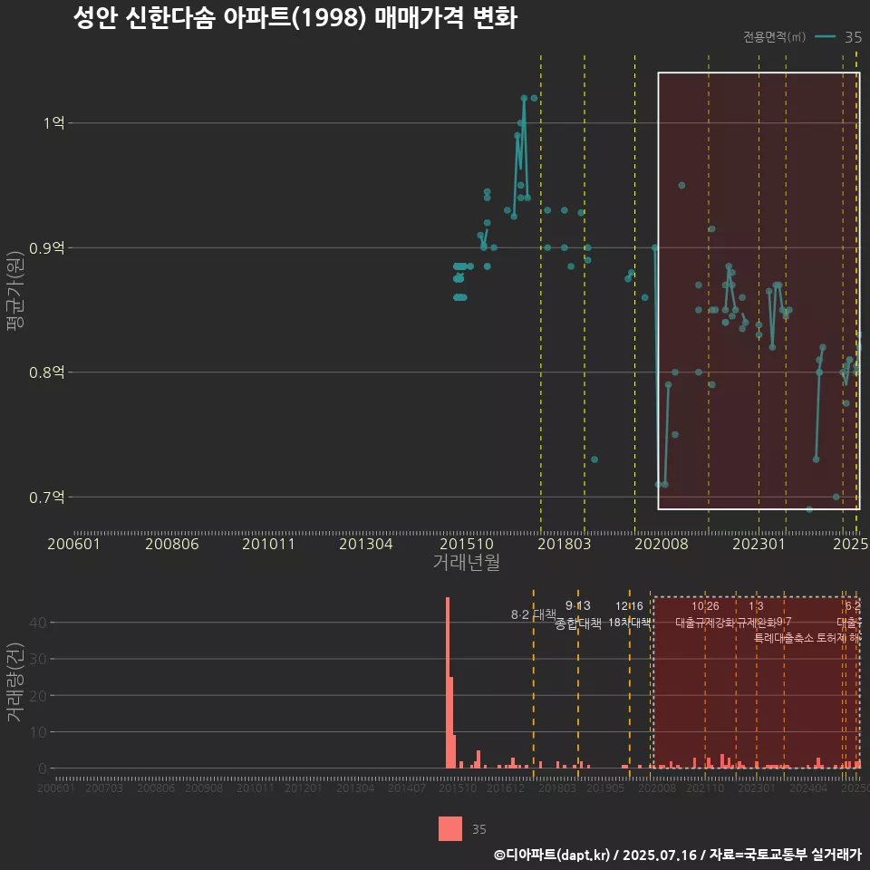 성안 신한다솜 아파트(1998) 매매가격 변화