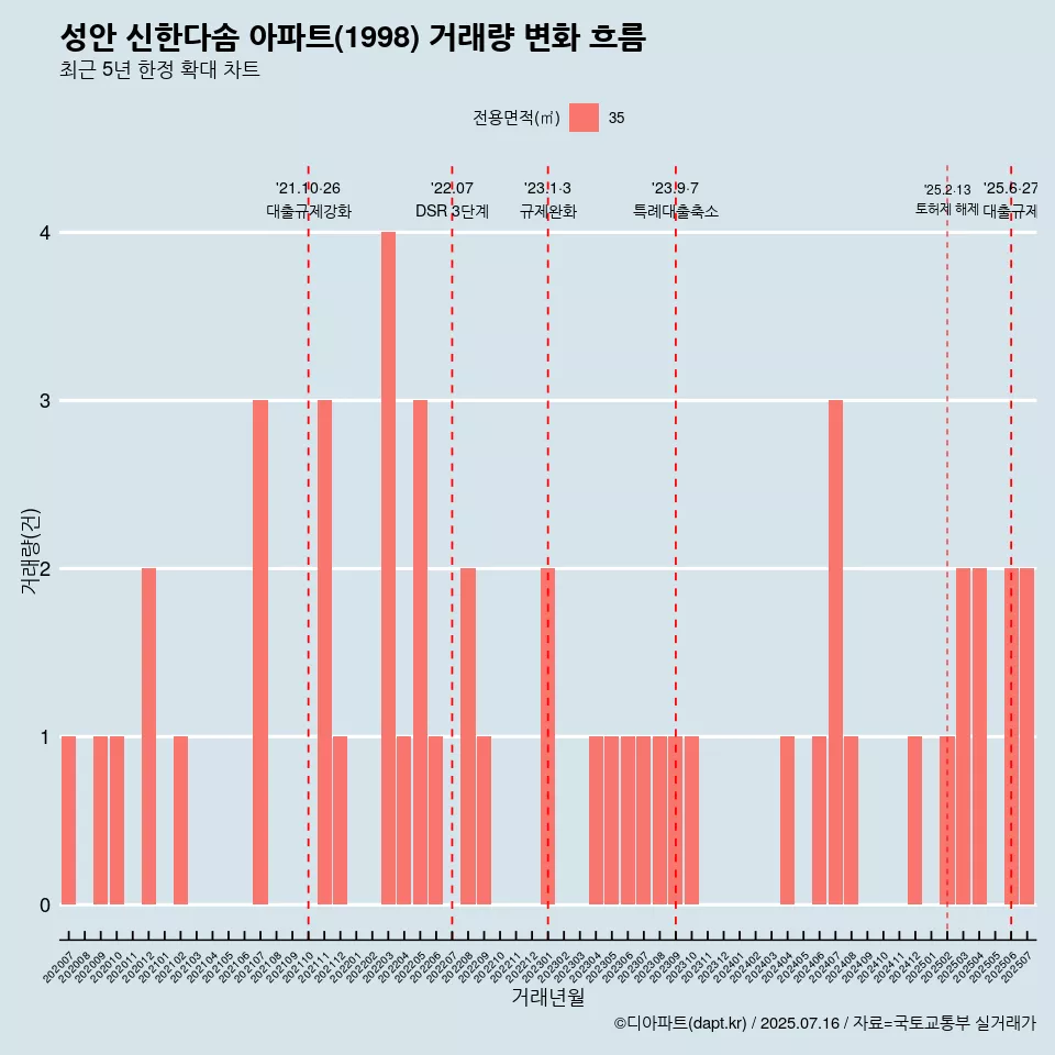 성안 신한다솜 아파트(1998) 거래량 변화 흐름