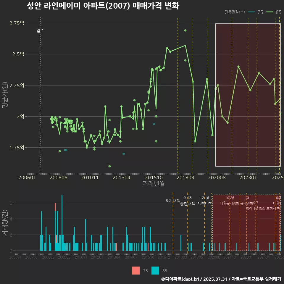 성안 라인에이미 아파트(2007) 매매가격 변화