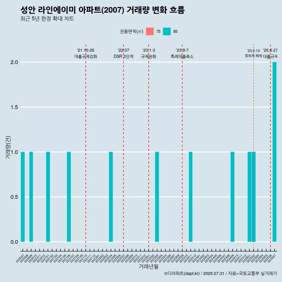 성안 라인에이미 아파트(2007) 거래량 변화 흐름