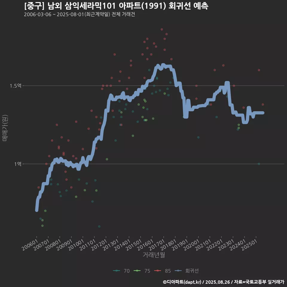 [중구] 남외 삼익세라믹101 아파트(1991) 회귀선 예측