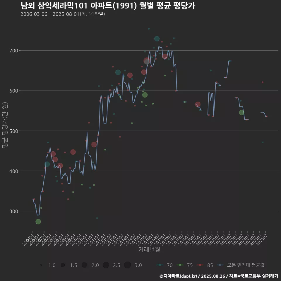 남외 삼익세라믹101 아파트(1991) 월별 평균 평당가