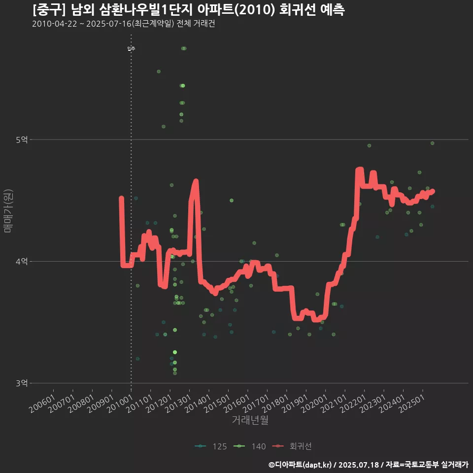 [중구] 남외 삼환나우빌1단지 아파트(2010) 회귀선 예측