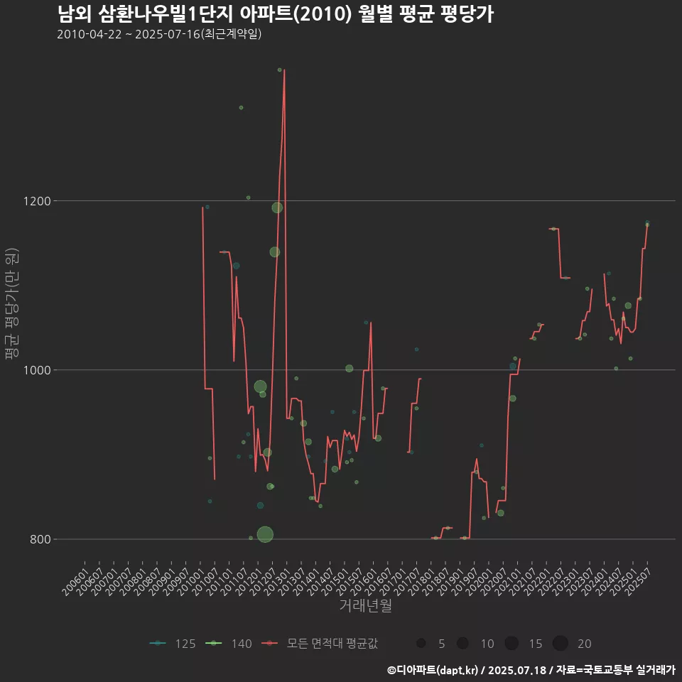 남외 삼환나우빌1단지 아파트(2010) 월별 평균 평당가