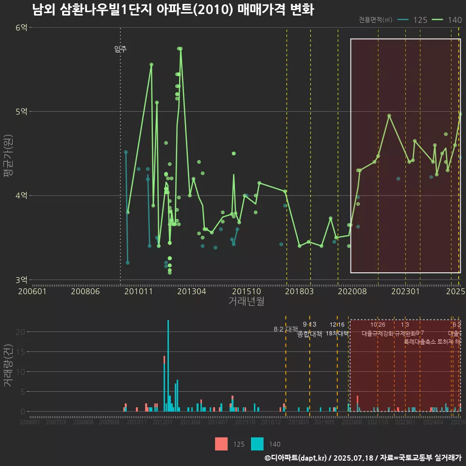 남외 삼환나우빌1단지 아파트(2010) 매매가격 변화