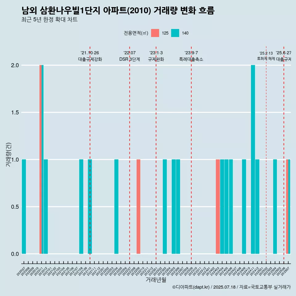 남외 삼환나우빌1단지 아파트(2010) 거래량 변화 흐름