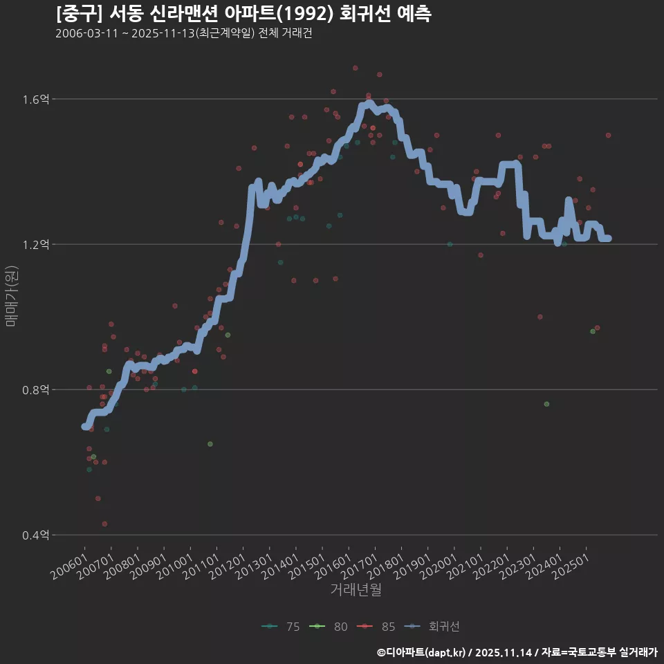 [중구] 서동 신라맨션 아파트(1992) 회귀선 예측