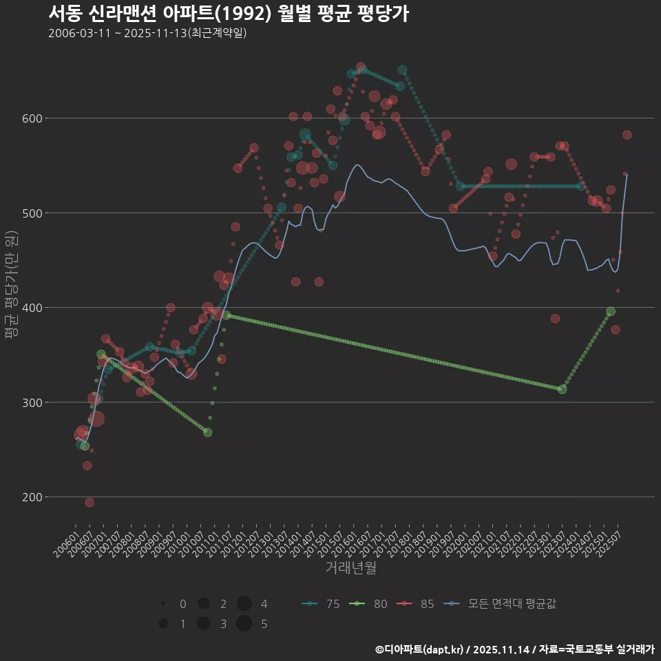 서동 신라맨션 아파트(1992) 월별 평균 평당가