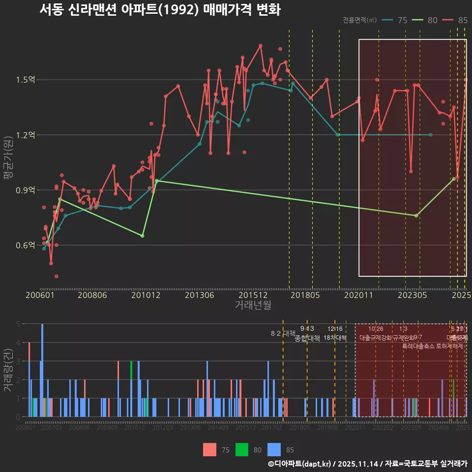 서동 신라맨션 아파트(1992) 매매가격 변화