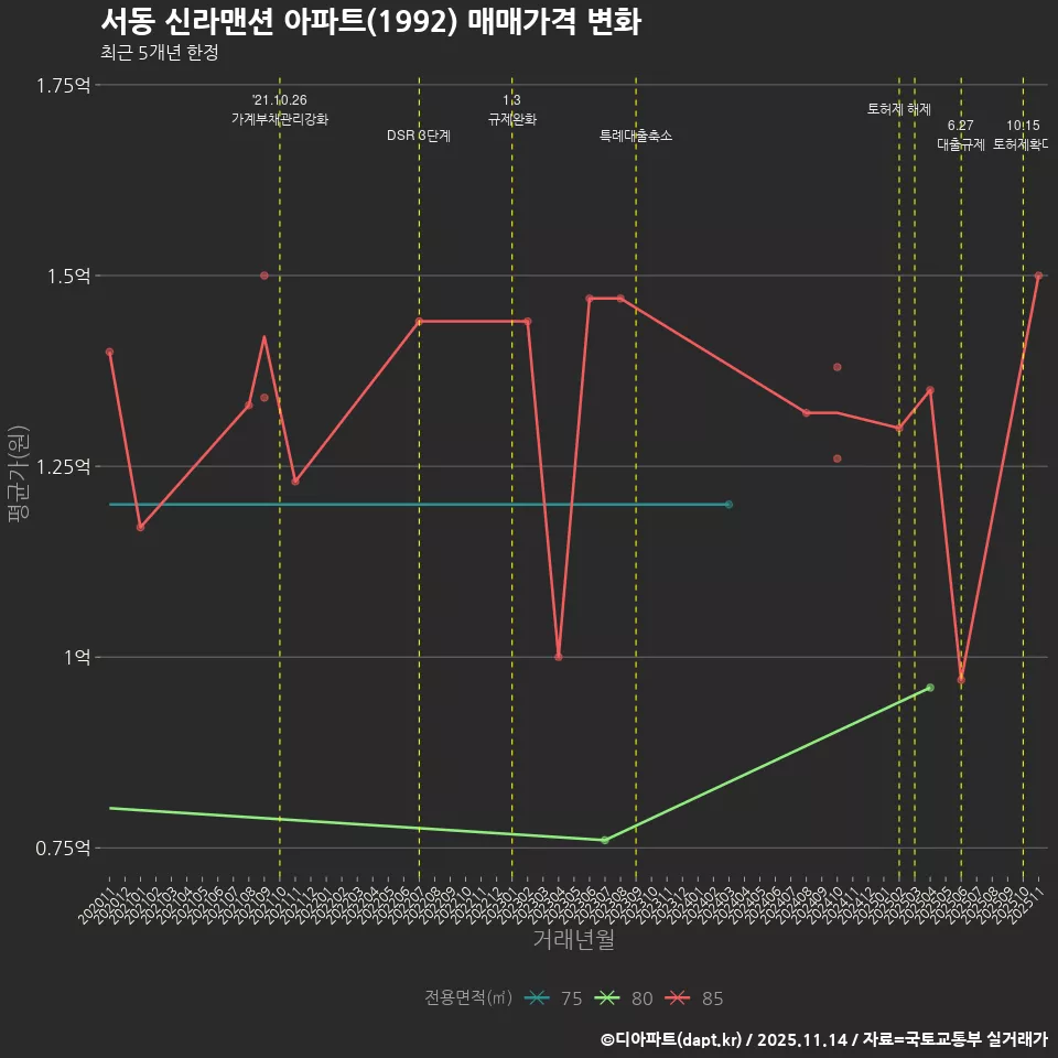 서동 신라맨션 아파트(1992) 매매가격 변화