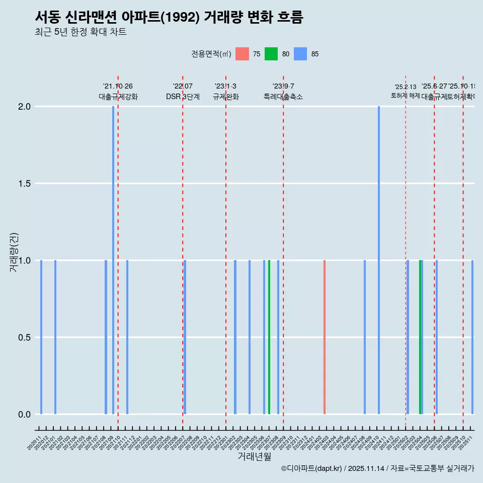 서동 신라맨션 아파트(1992) 거래량 변화 흐름