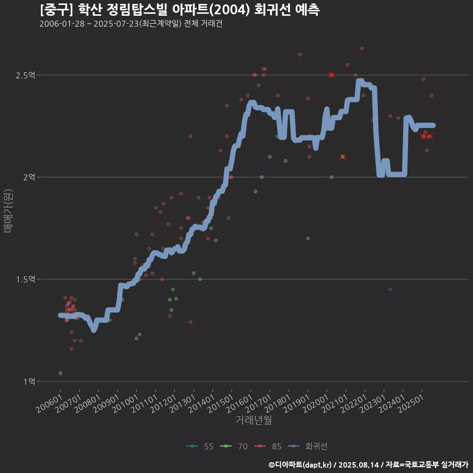 [중구] 학산 정림탑스빌 아파트(2004) 회귀선 예측