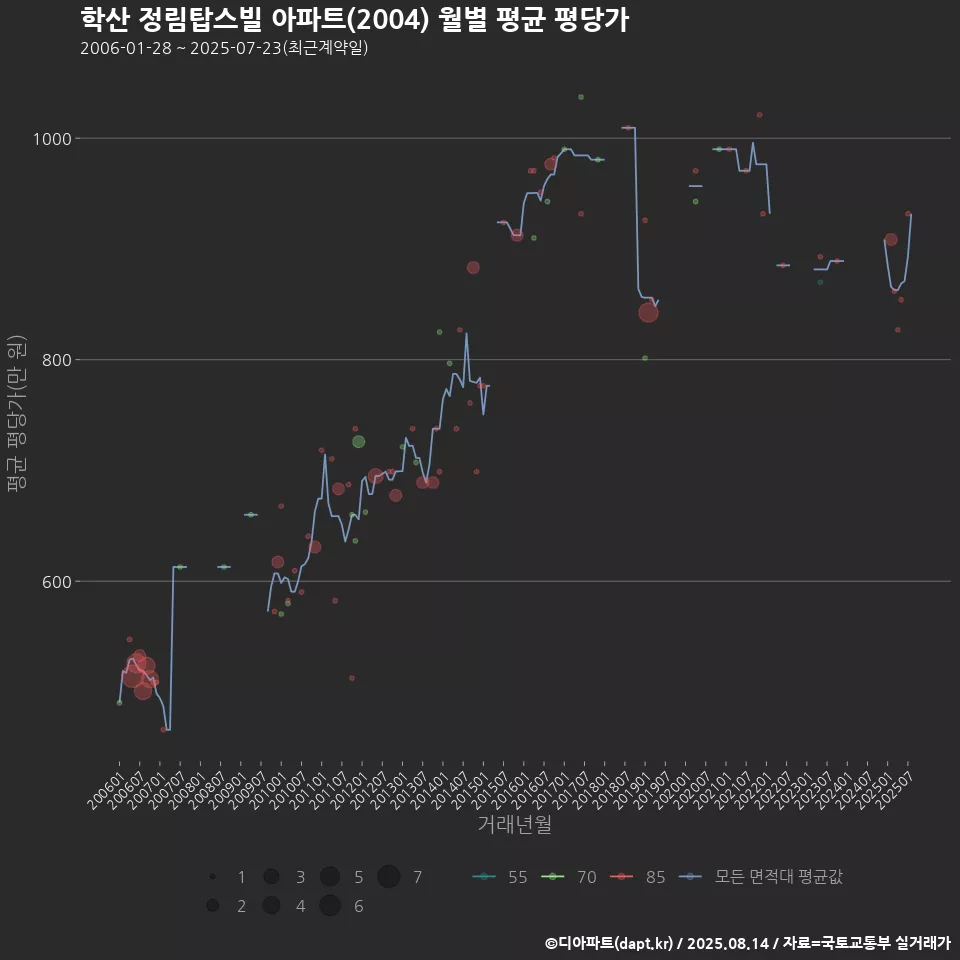 학산 정림탑스빌 아파트(2004) 월별 평균 평당가