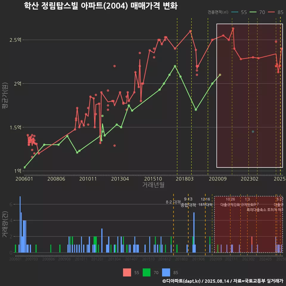 학산 정림탑스빌 아파트(2004) 매매가격 변화