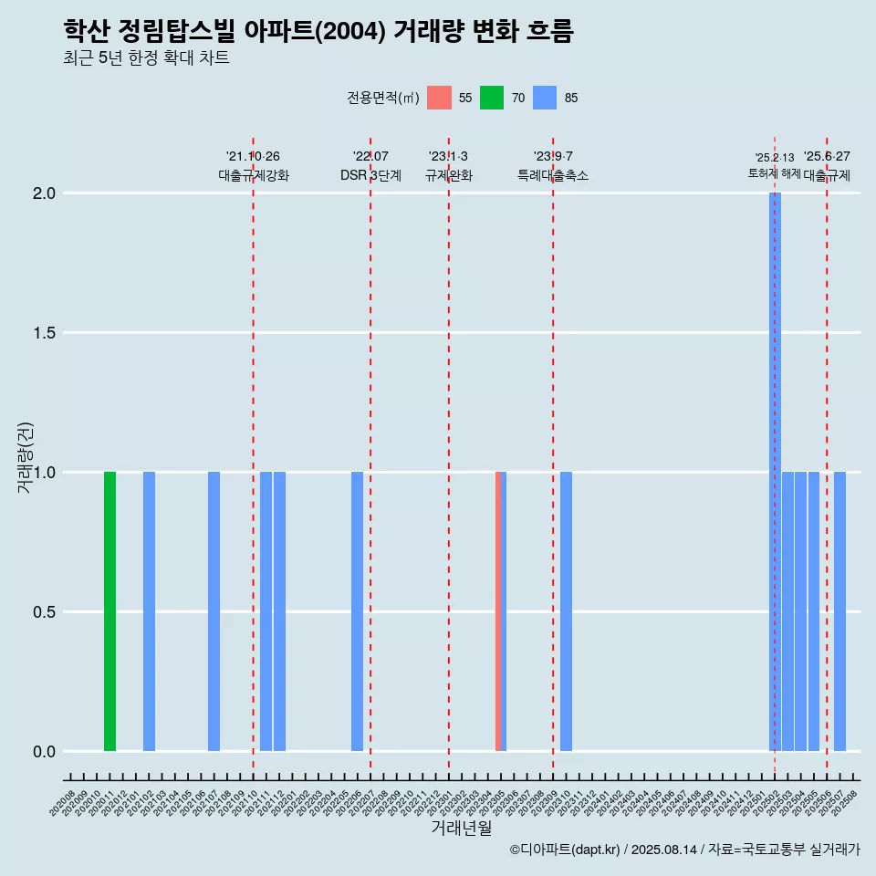 학산 정림탑스빌 아파트(2004) 거래량 변화 흐름