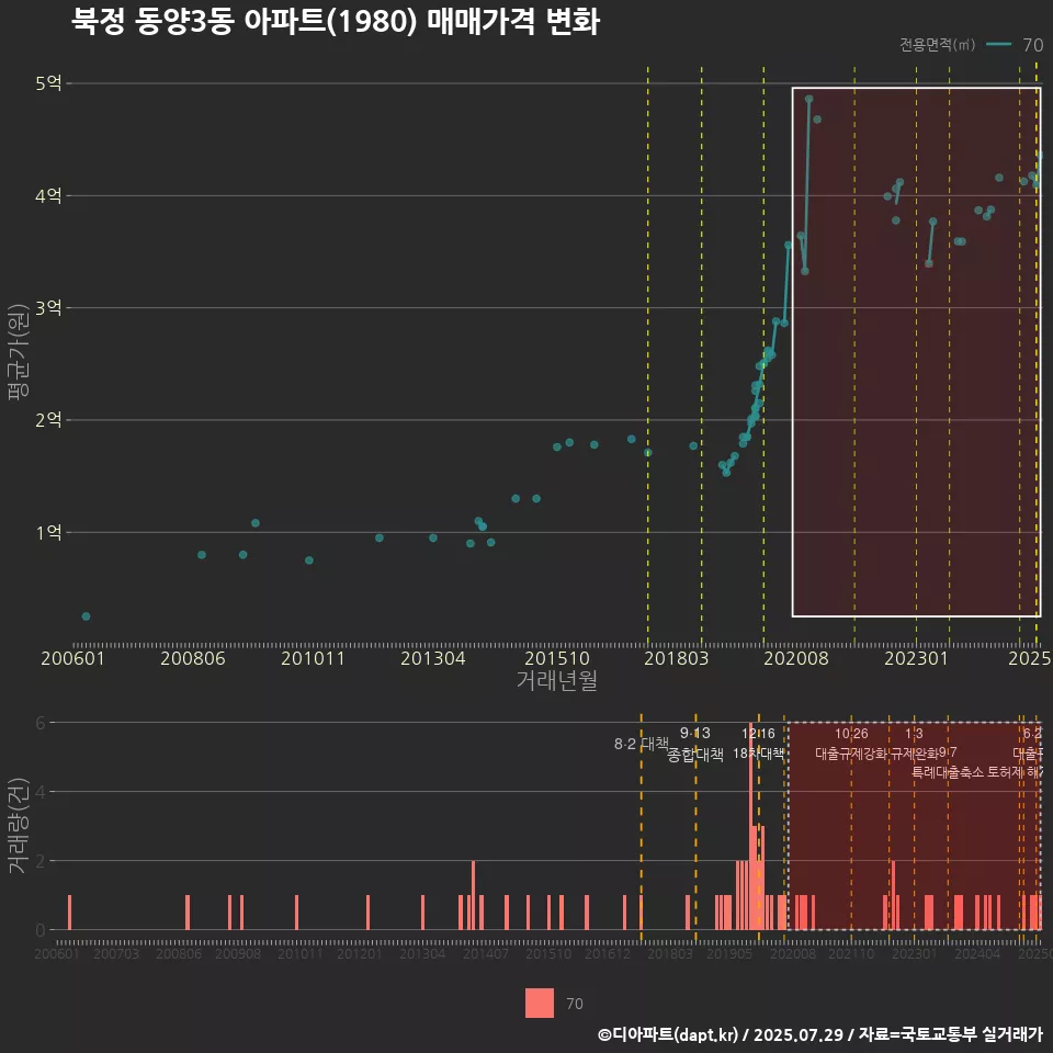 북정 동양3동 아파트(1980) 매매가격 변화