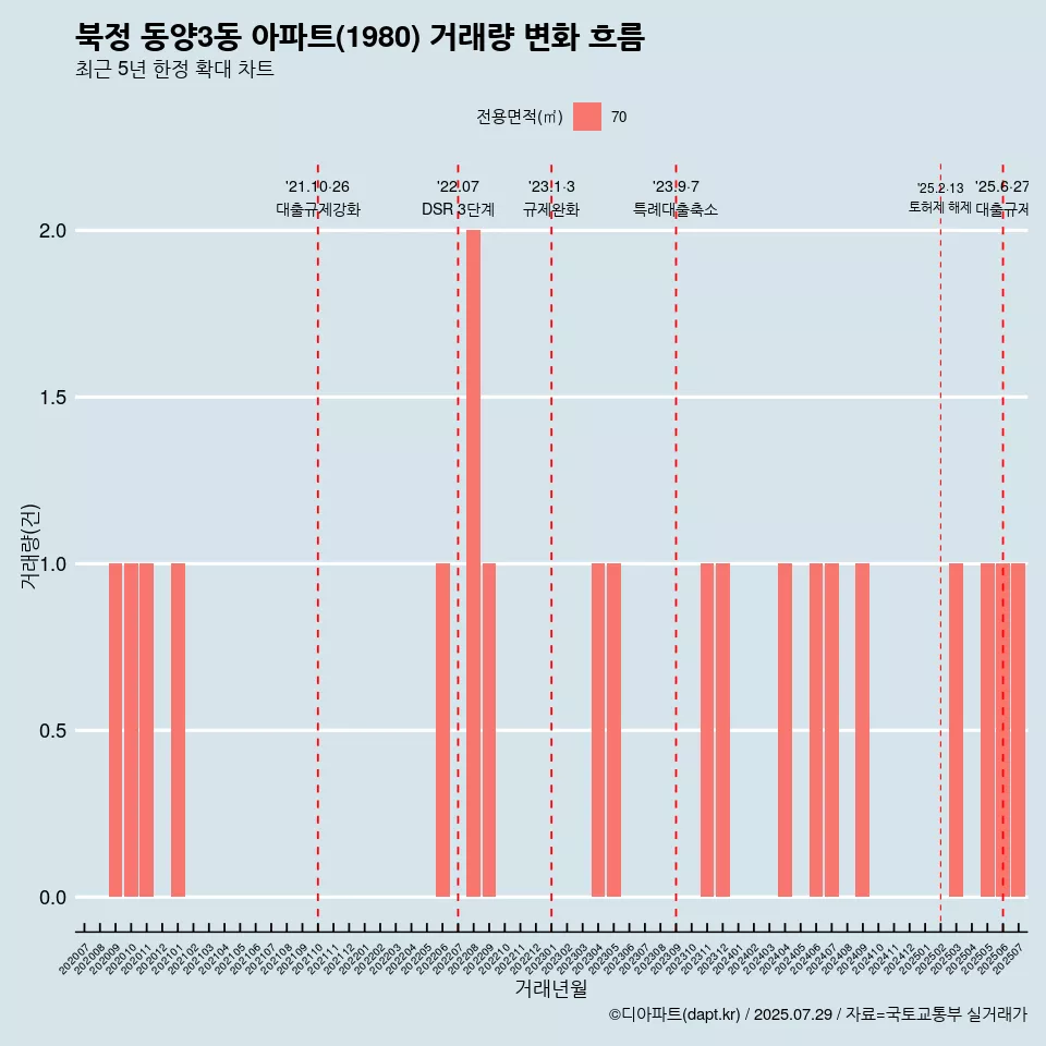 북정 동양3동 아파트(1980) 거래량 변화 흐름